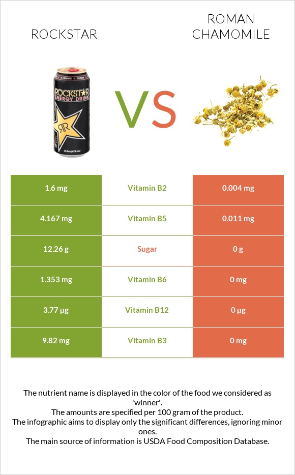 Rockstar energy drink vs Roman chamomile infographic