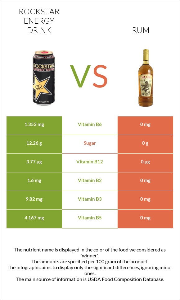 Rockstar energy drink vs Rum infographic