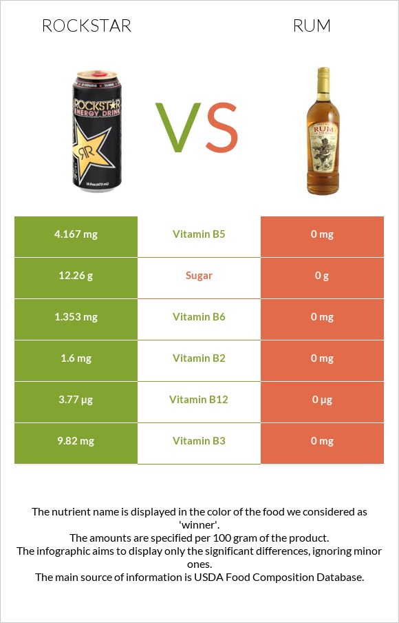 Rockstar energy drink vs Rum infographic