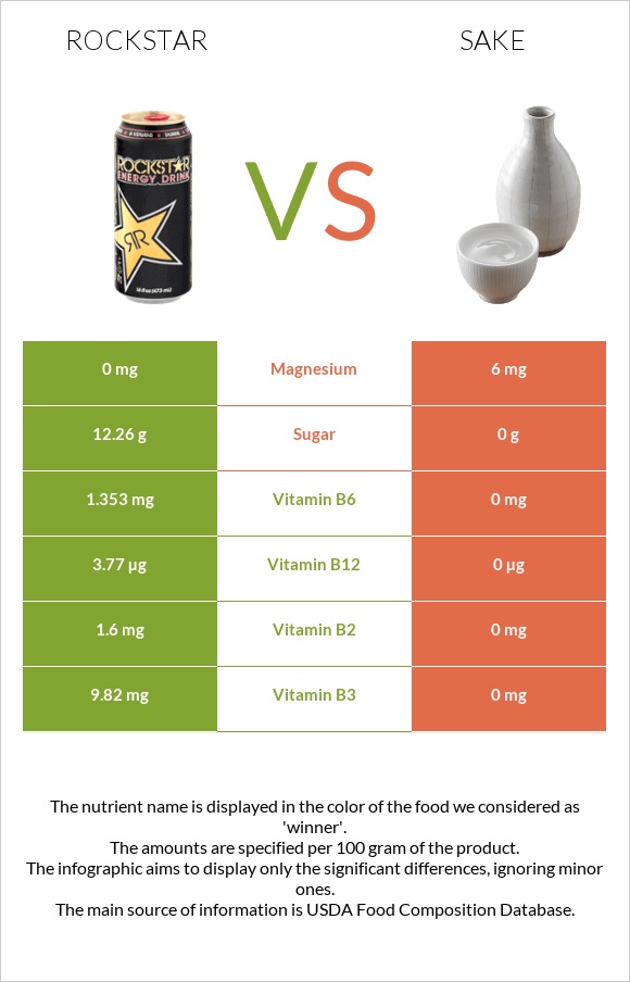 Rockstar vs Sake infographic