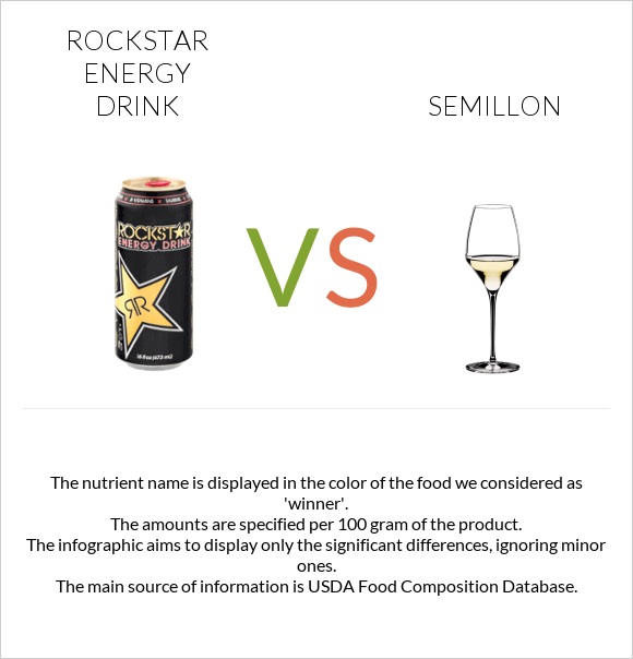 Rockstar energy drink vs Semillon infographic