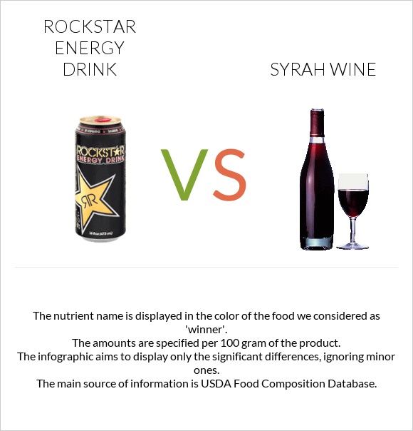 Rockstar energy drink vs Syrah wine infographic