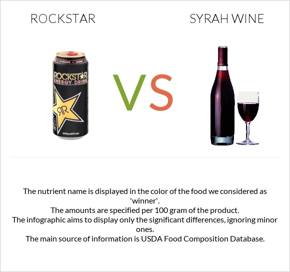 Rockstar energy drink vs Syrah wine infographic