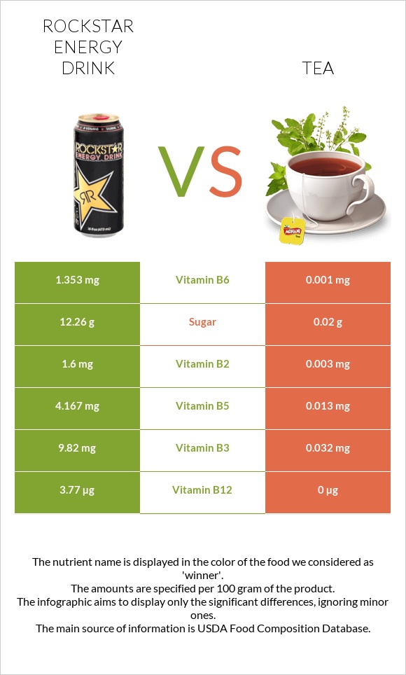 Rockstar energy drink vs Tea infographic