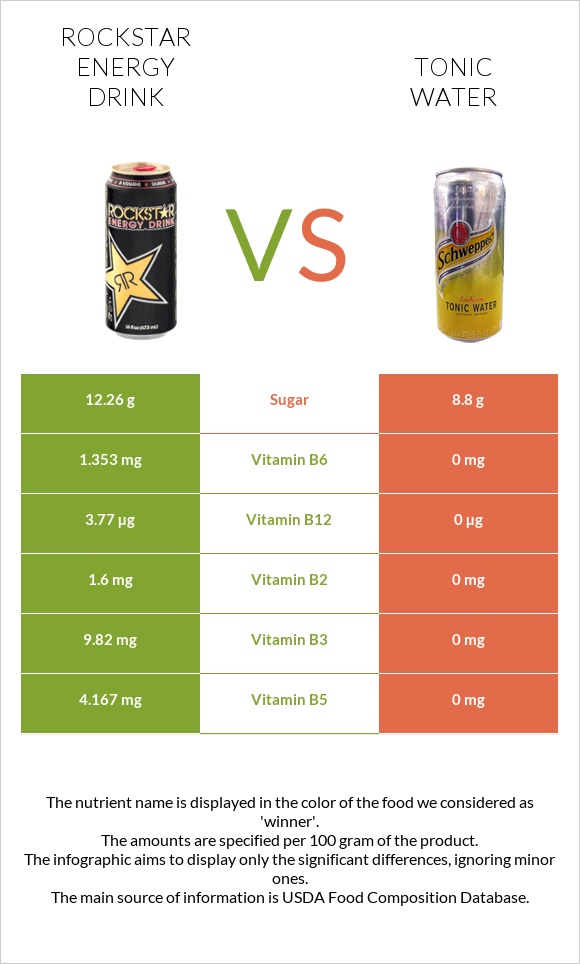 Rockstar energy drink vs Tonic water infographic