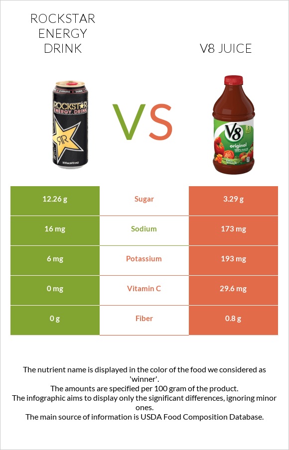 Rockstar energy drink vs V8 juice infographic