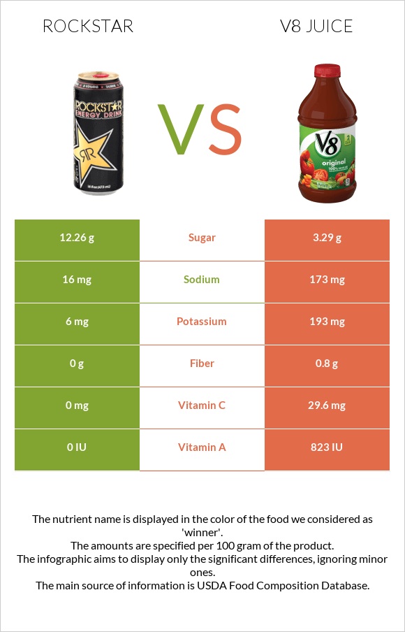 Rockstar energy drink vs V8 juice infographic