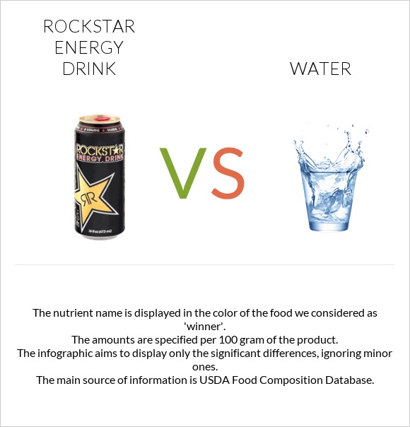 Rockstar energy drink vs Water infographic