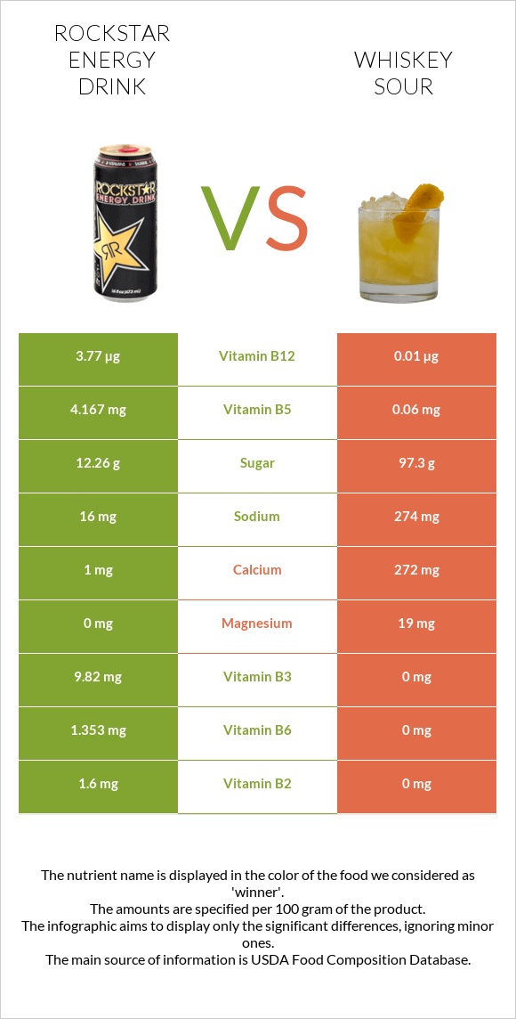 Rockstar energy drink vs Whiskey sour infographic
