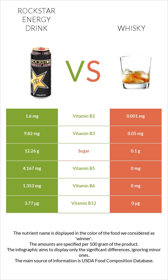Rockstar energy drink vs Whisky infographic