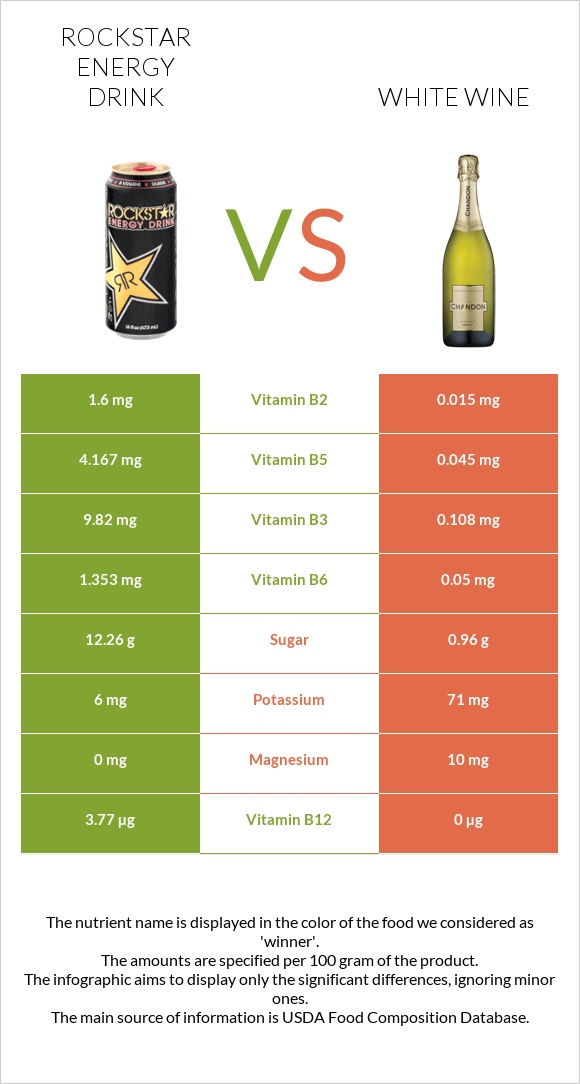 Rockstar energy drink vs White wine infographic