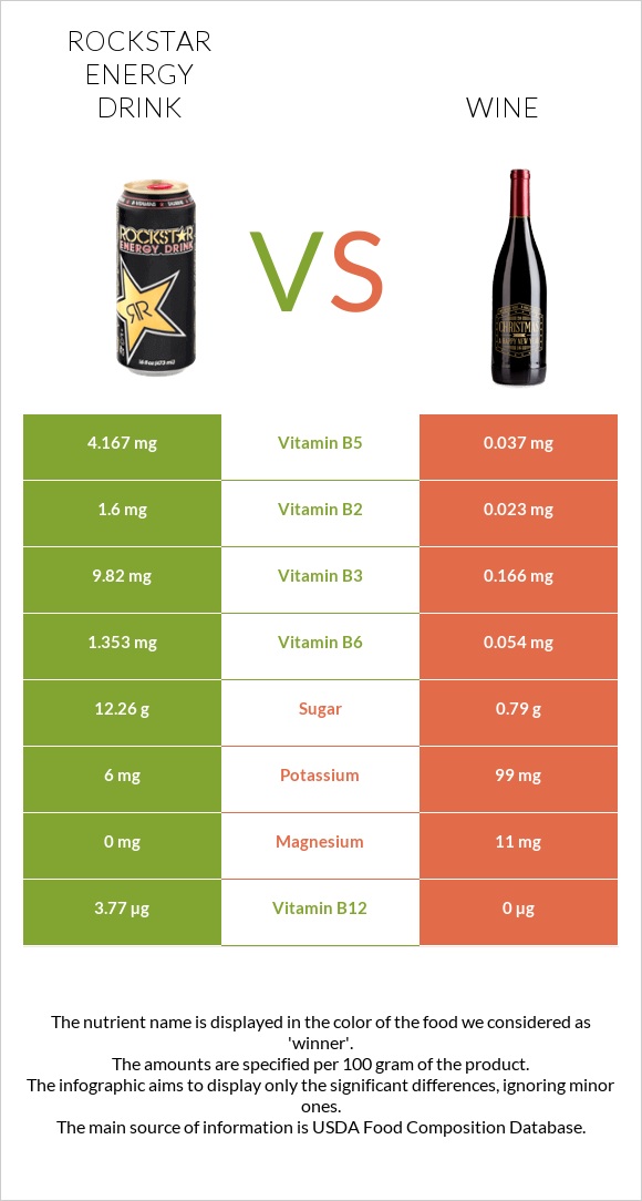 Rockstar energy drink vs Wine infographic