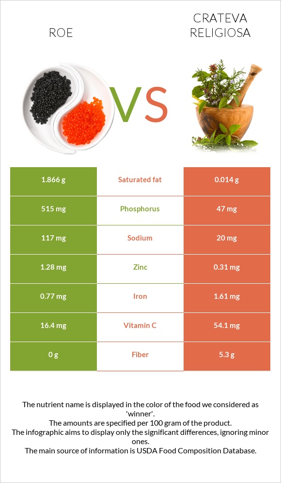 Ձկնկիթ vs Crateva religiosa infographic