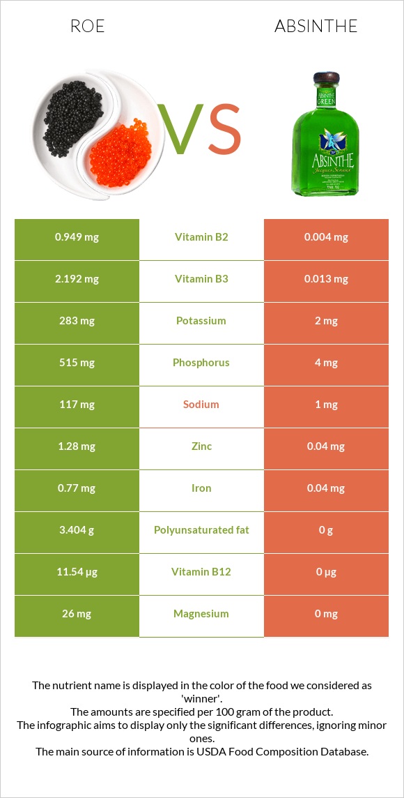 Ձկնկիթ vs Աբսենտ infographic