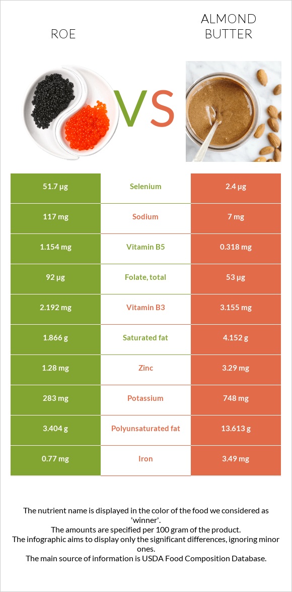 Roe vs Almond butter infographic