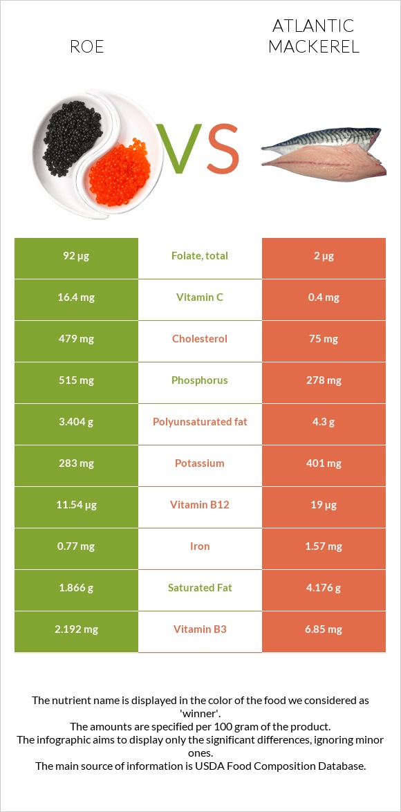 Roe vs Atlantic mackerel infographic
