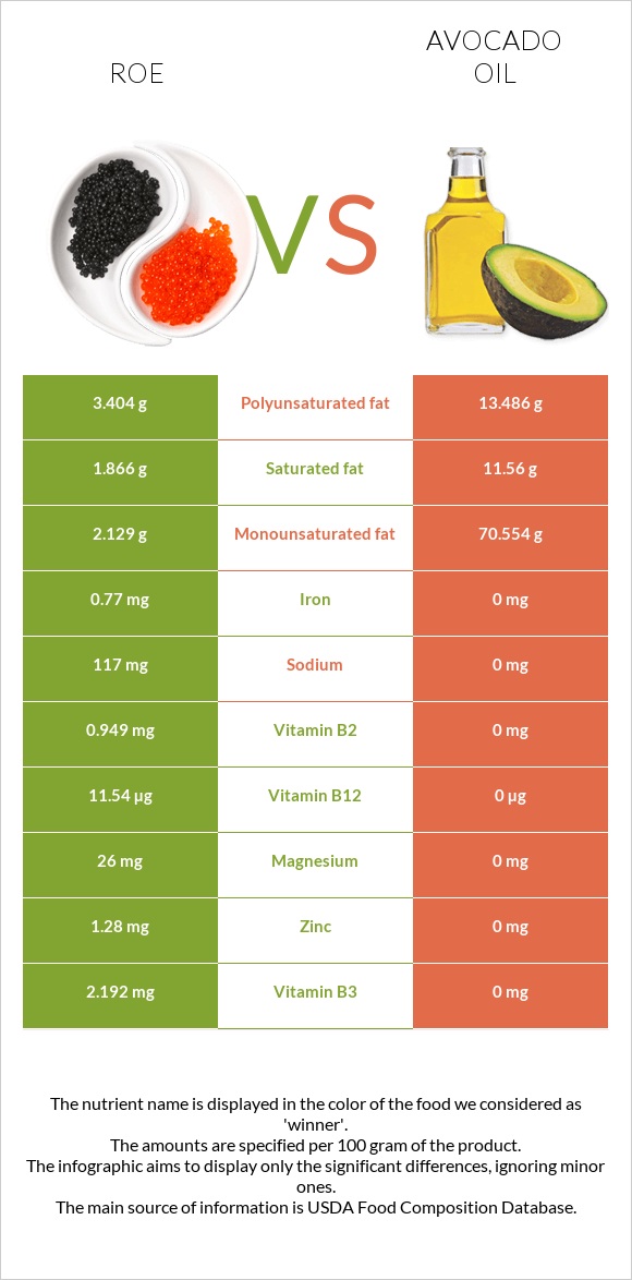 Roe vs Avocado oil infographic