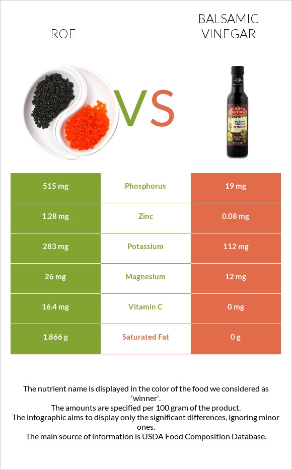 Roe vs Balsamic vinegar infographic