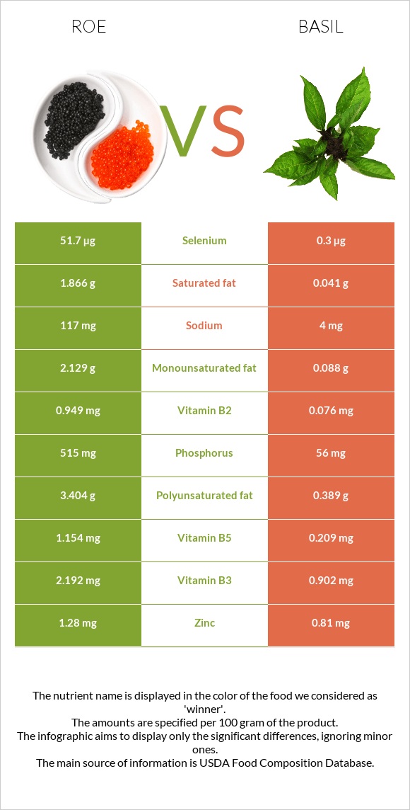 Ձկնկիթ vs Ռեհան infographic