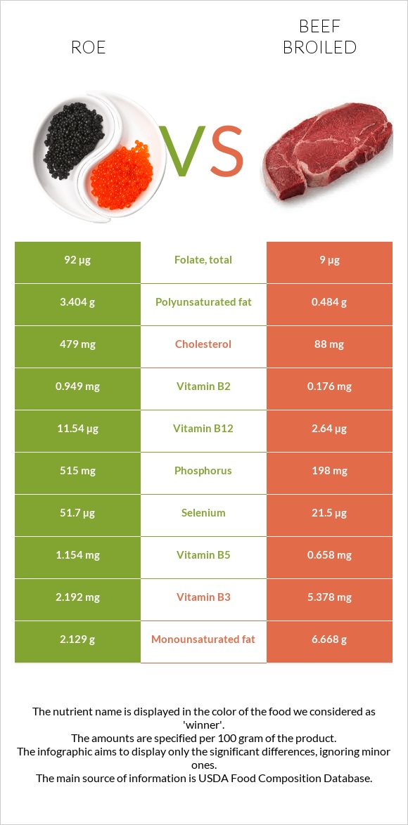 Roe vs Beef broiled infographic