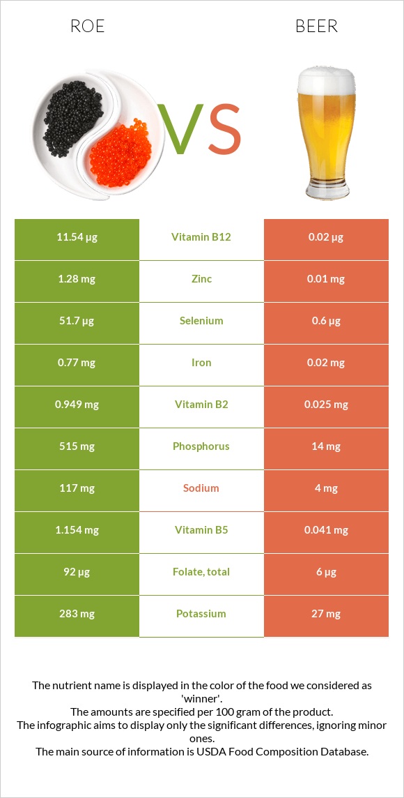 Roe vs Beer infographic
