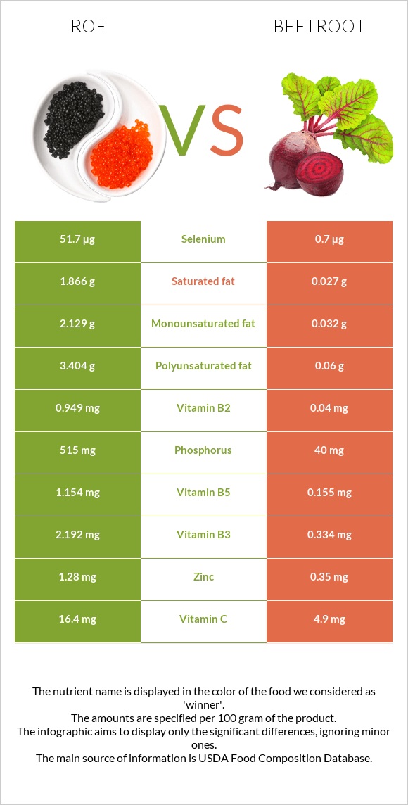 Roe vs Beetroot infographic