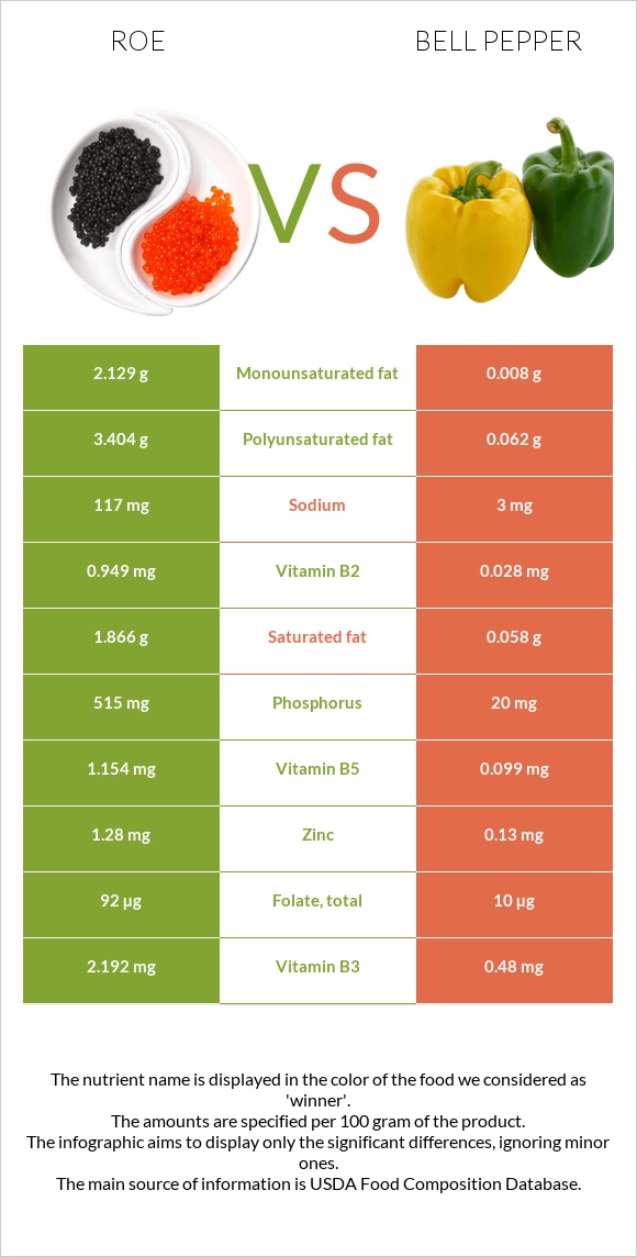 Roe vs Bell pepper infographic