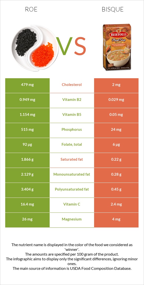 Roe vs Bisque infographic