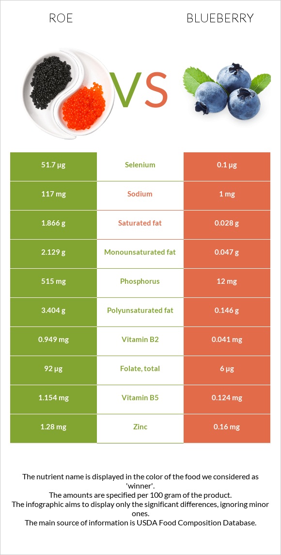 Roe vs Blueberry infographic