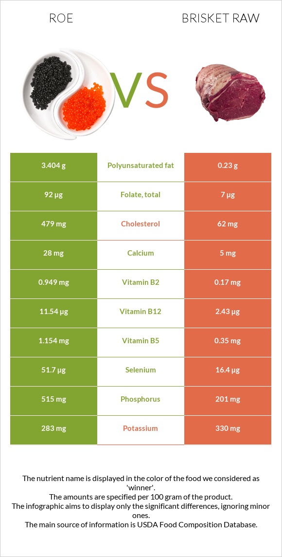 Roe vs Brisket raw infographic