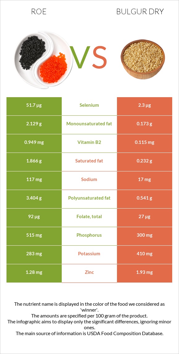 Roe vs Bulgur dry infographic