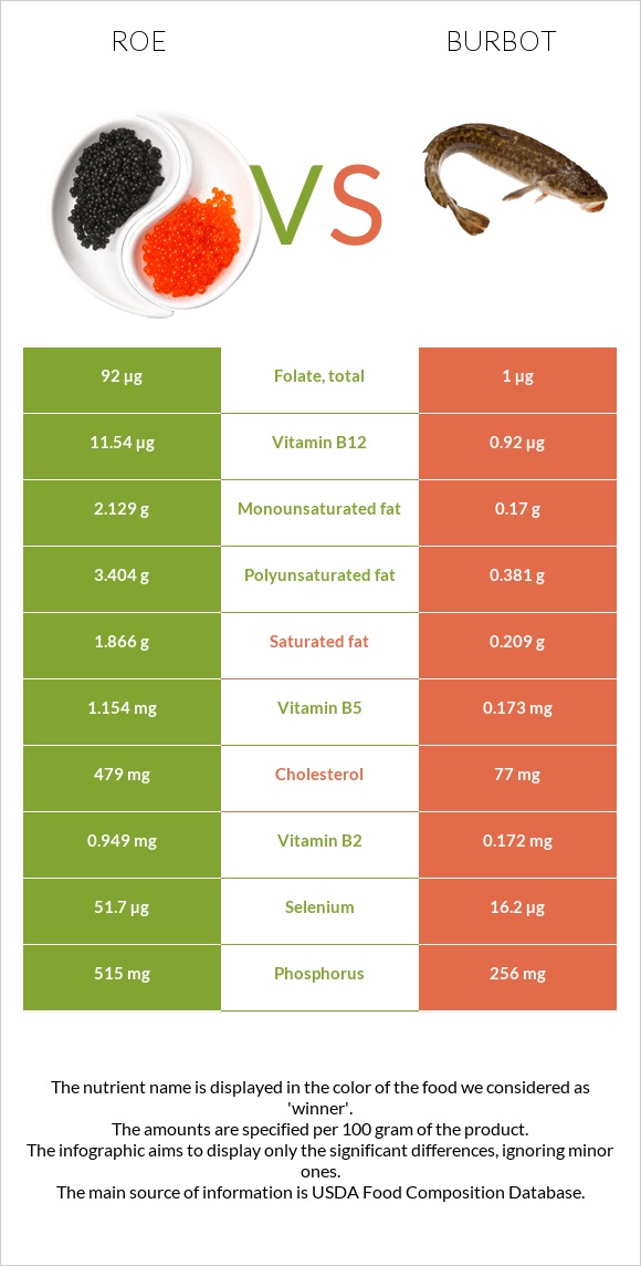 Ձկնկիթ vs Burbot infographic