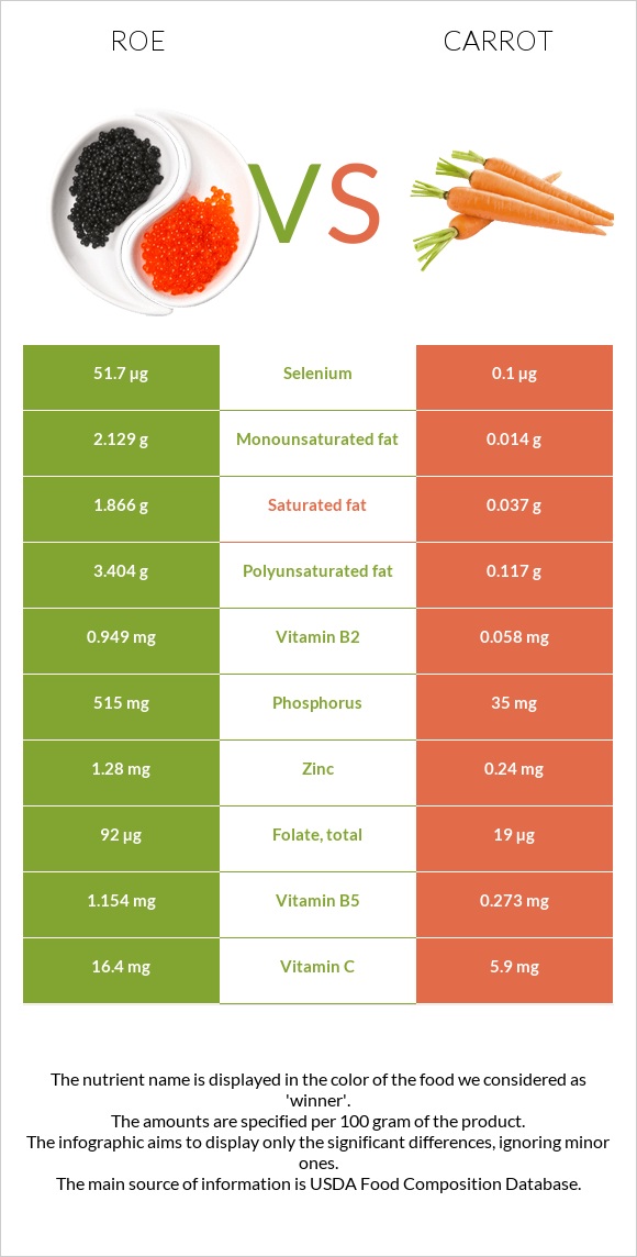 Ձկնկիթ vs Գազար infographic