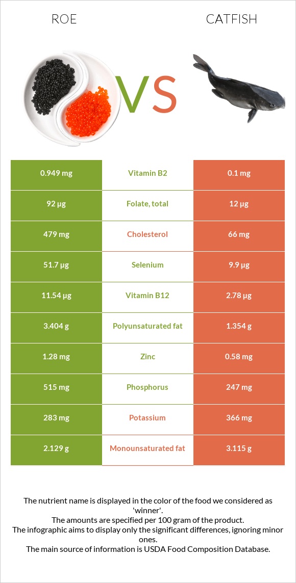 Roe vs Catfish infographic