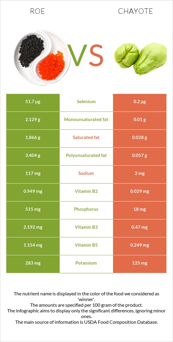 Roe vs Chayote infographic