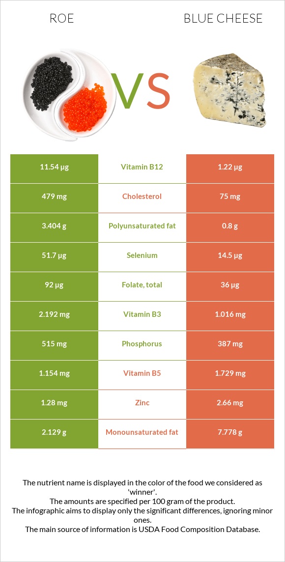 Ձկնկիթ vs Կապույտ պանիր infographic