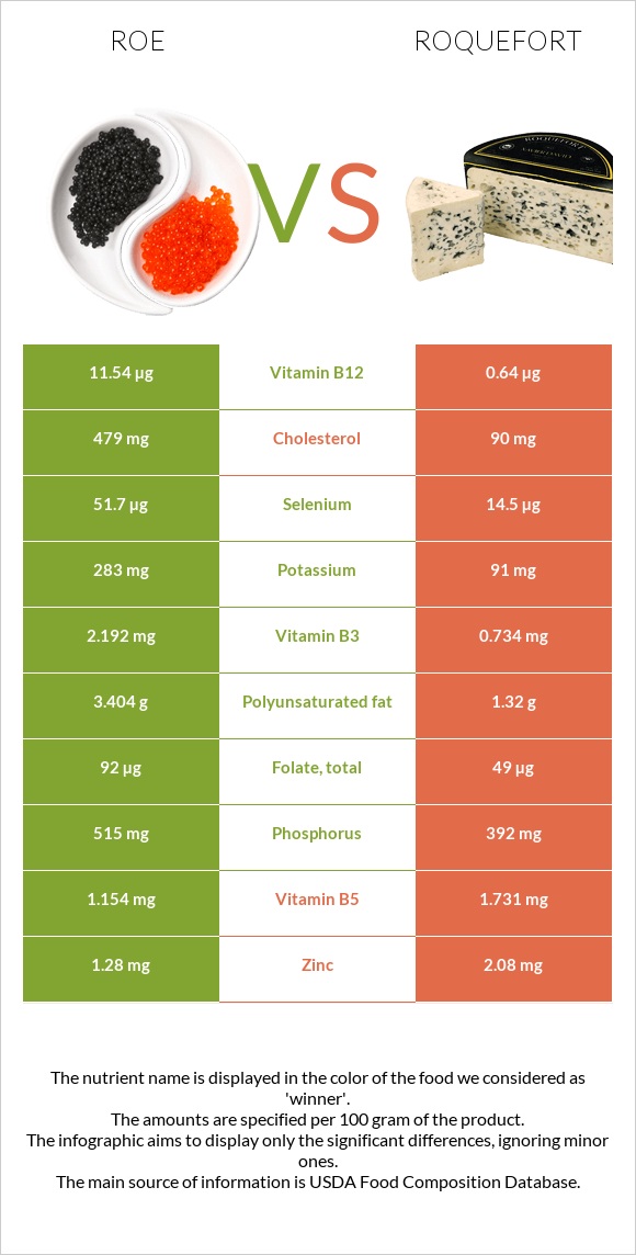 Roe vs Roquefort infographic