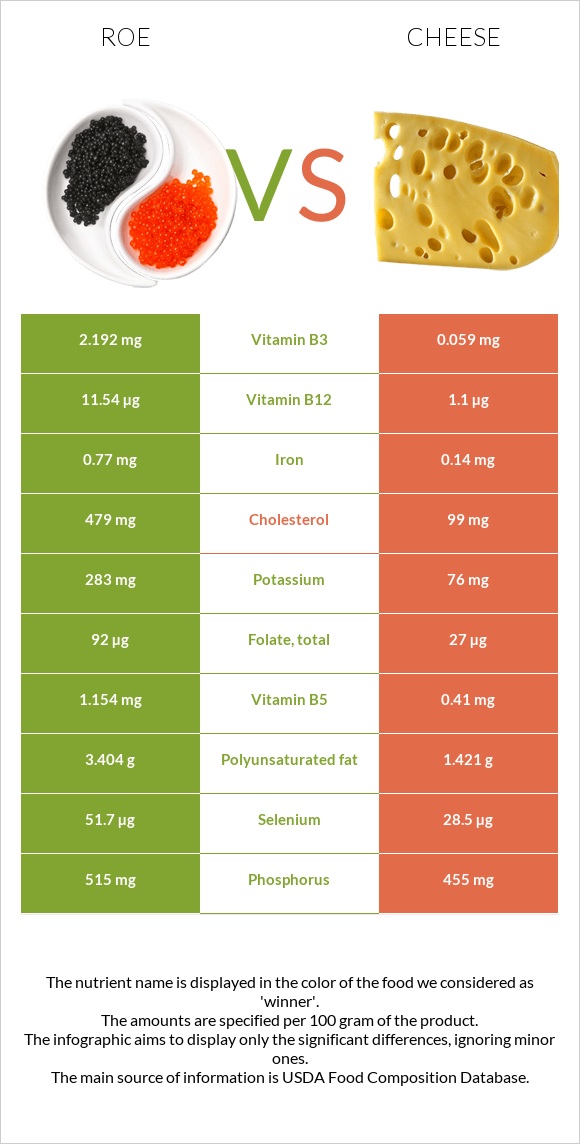 Ձկնկիթ vs Պանիր infographic