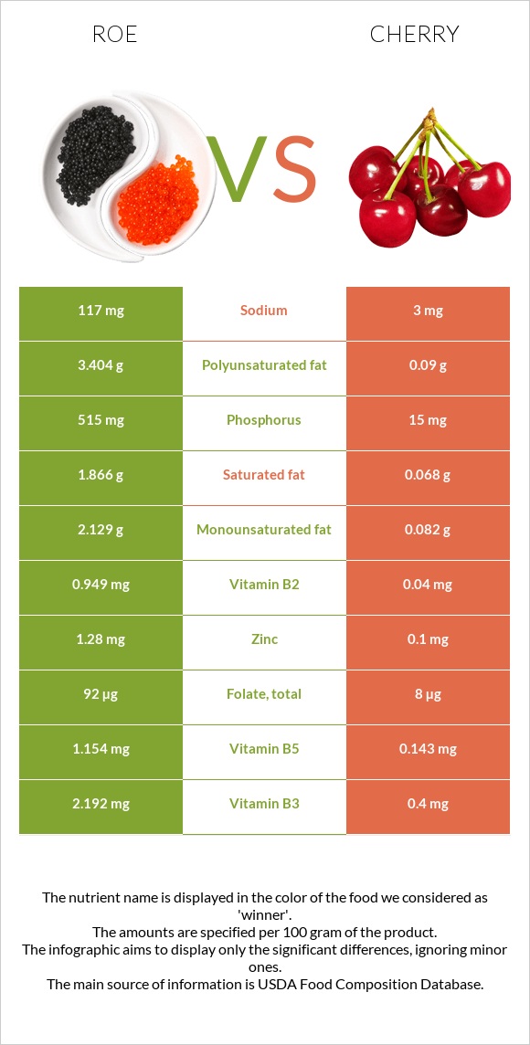 Roe vs Cherry infographic