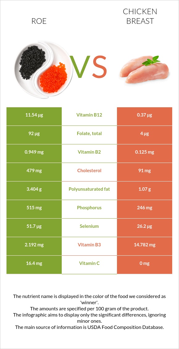 Roe vs. Chicken breast — In-Depth Nutrition Comparison