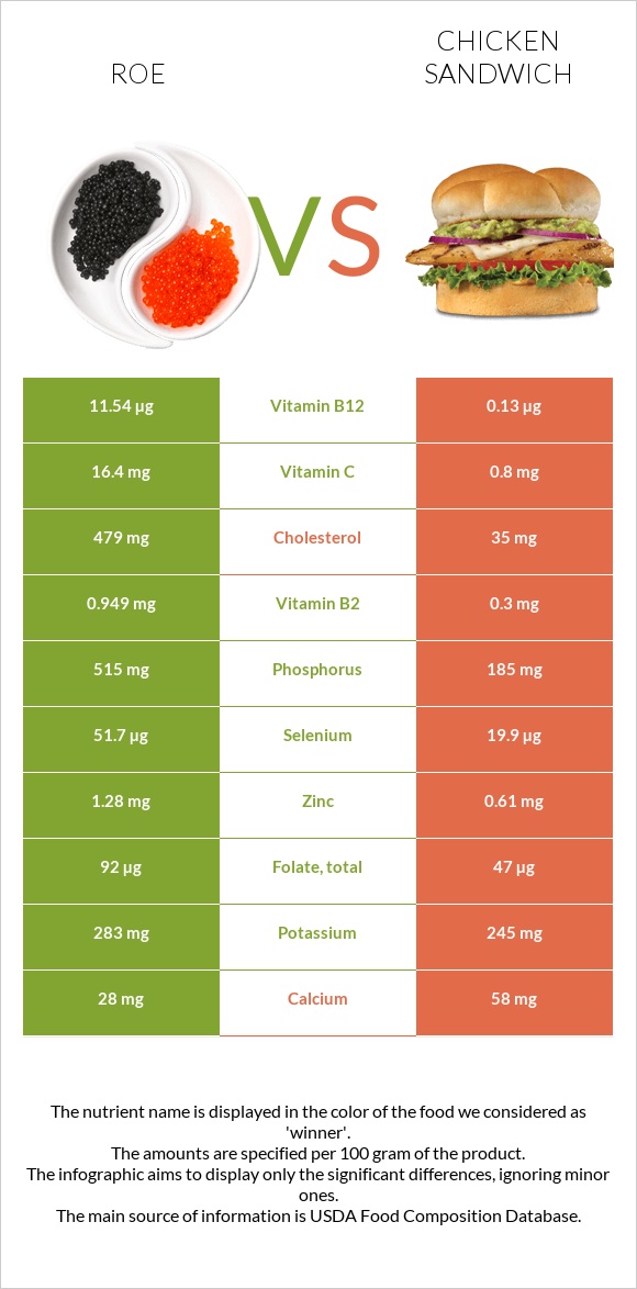 Ձկնկիթ vs Սենդվիչ հավի մսով infographic