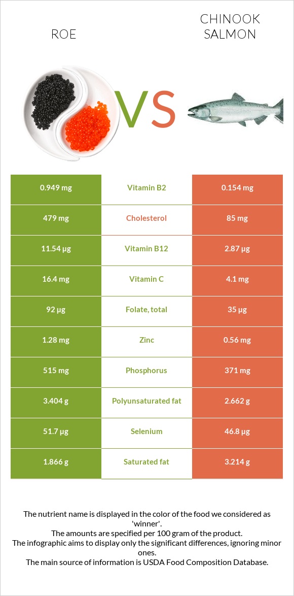 Ձկնկիթ vs Սաղմոն չավիչա infographic