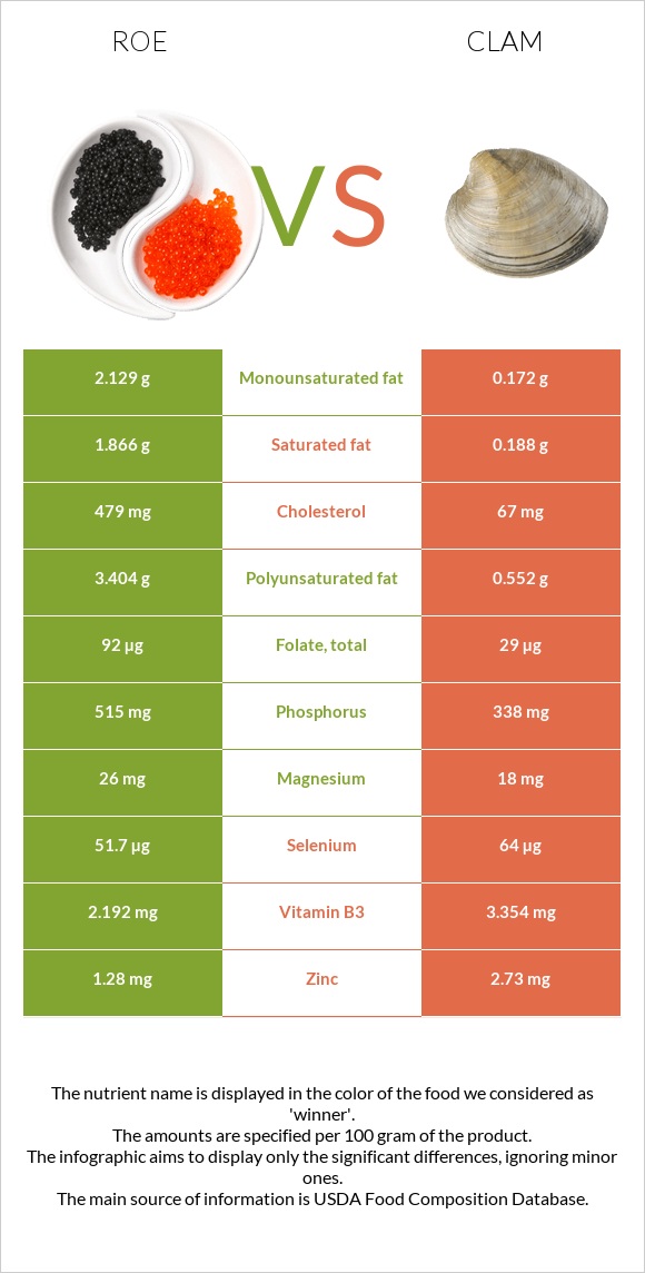 Roe vs Clam infographic