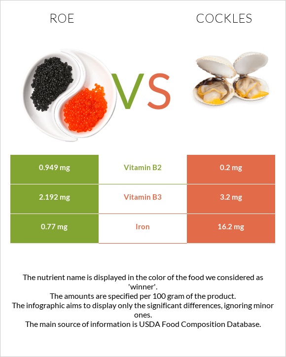 Ձկնկիթ vs Cockles infographic