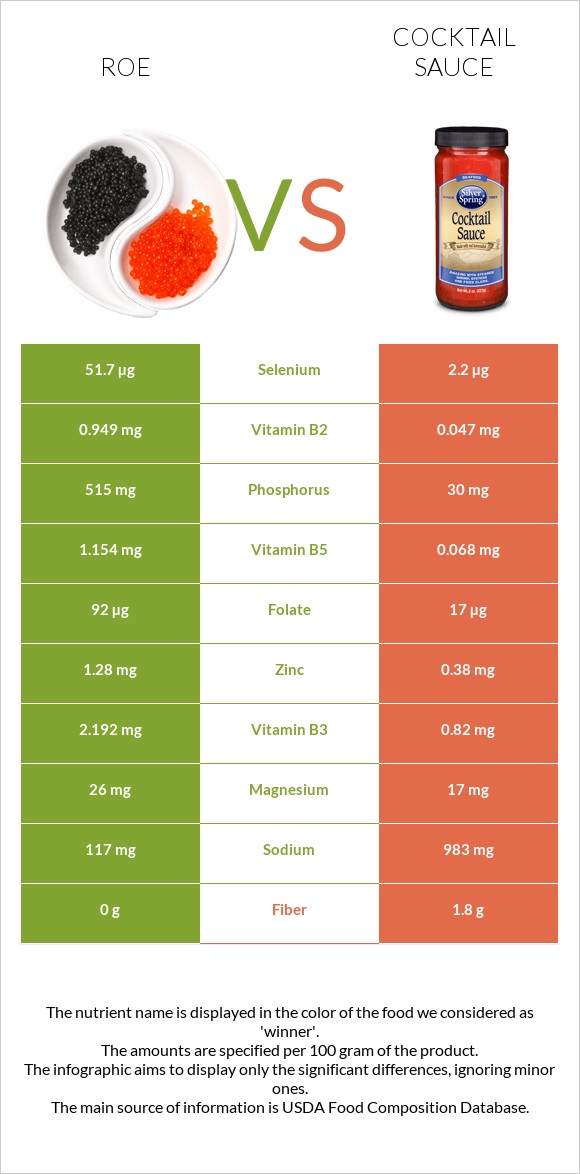 Roe vs Cocktail sauce infographic