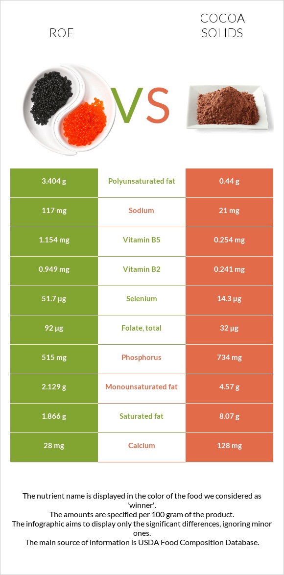 Roe vs Cocoa solids infographic