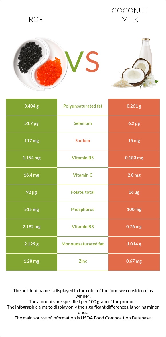 Ձկնկիթ vs Կոկոսի կաթ infographic