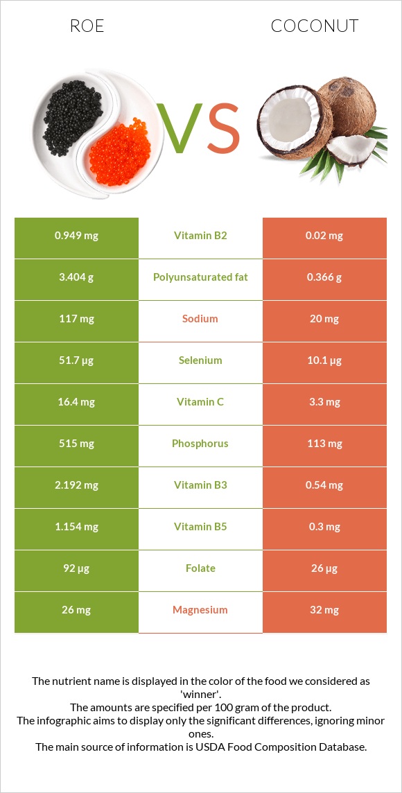 Ձկնկիթ vs Կոկոս infographic