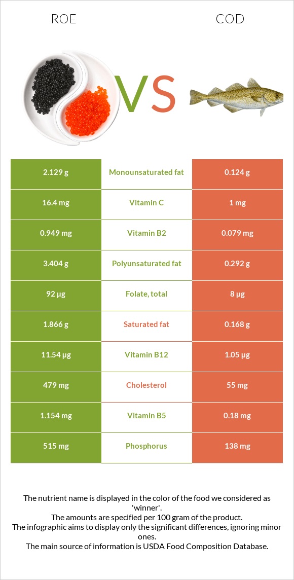 Ձկնկիթ vs Ձողաձուկ infographic