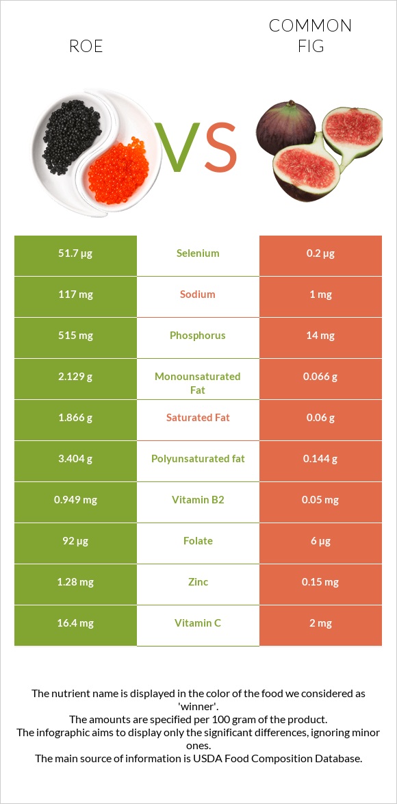 Roe vs Figs infographic